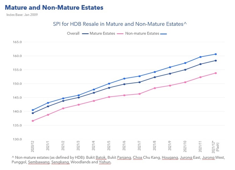 HDB Resale Mature and Non Mature Estates Dec 2021 Part 1